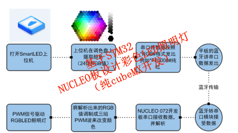 基于STM32 NUCLEO板设计彩色LED照明灯（纯cubeMX开发）