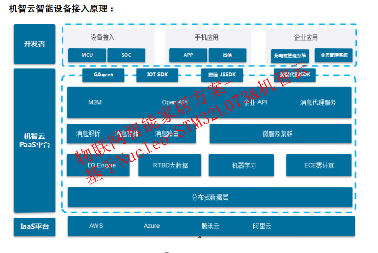 物联网智能家居方案  基于Nucleo STM32L073  机智云