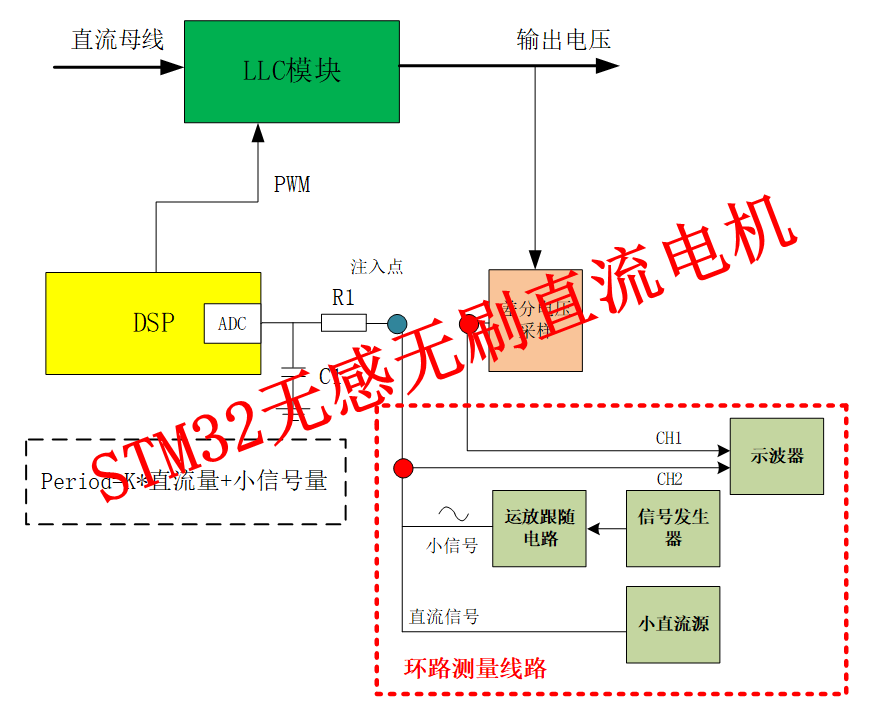 STM32无感无刷直流电机