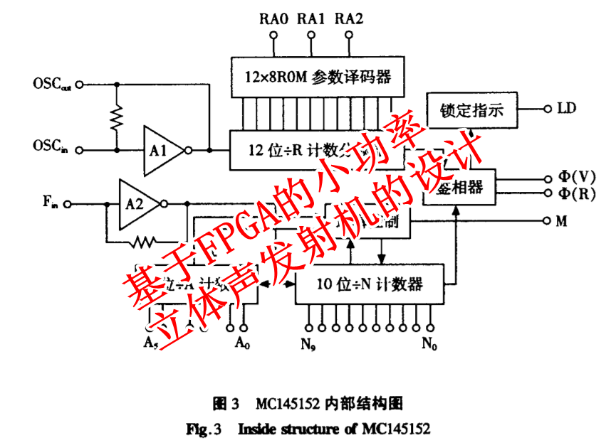 基于FPGA的小功率立体声发射机的设计